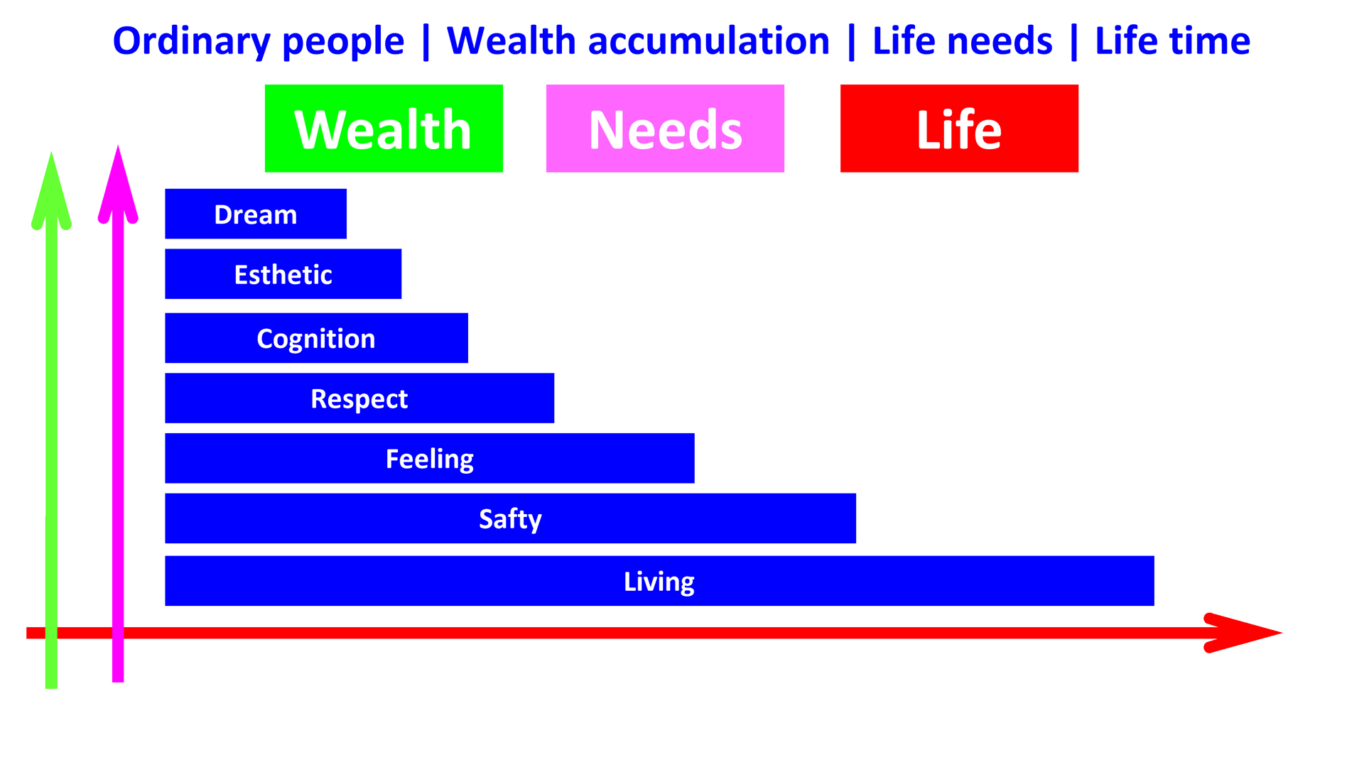 ordinary people wealth life needs life time en